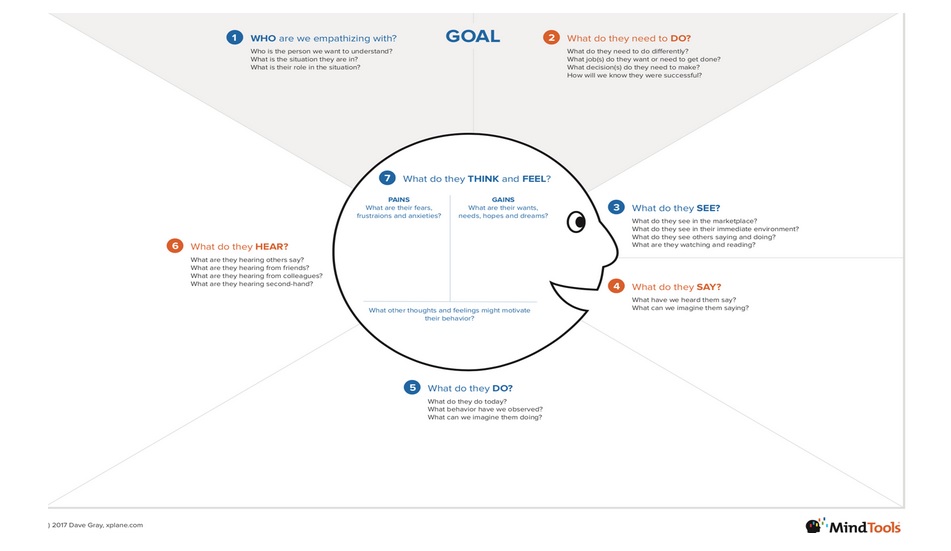 Empathy Map Canvas © Dave Gray, xplane